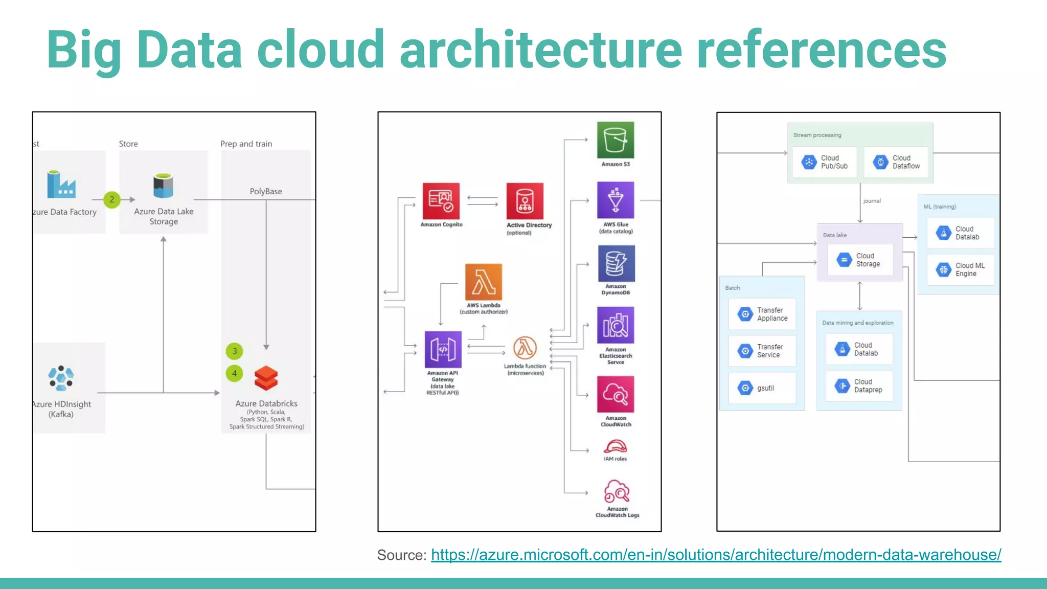 Big Data cloud architecture references
Source: https://azure.microsoft.com/en-in/solutions/architecture/modern-data-warehouse/
 