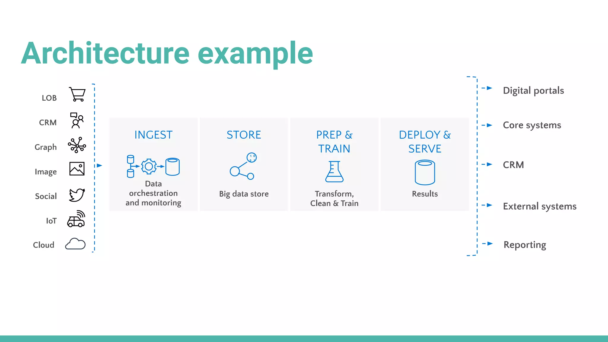 CRM
Social
LOB
Graph
IoT
Image
CRM
Cloud
INGEST STORE PREP &
TRAIN
DEPLOY &
SERVE
Data
orchestration
and monitoring
Big data store Transform,
Clean & Train
Results
External systems
Digital portals
Architecture example
Reporting
Core systems
 