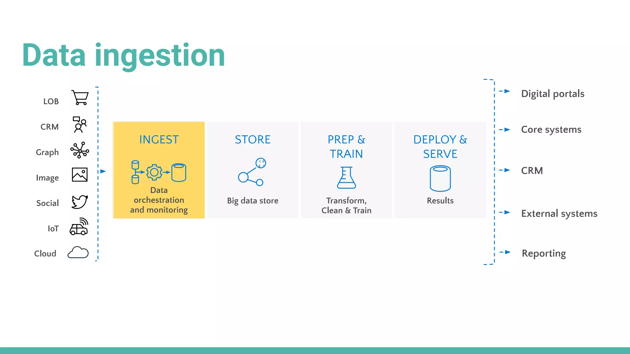 Social
LOB
Graph
IoT
Image
CRM
Cloud
INGEST STORE PREP &
TRAIN
DEPLOY &
SERVE
Data
orchestration
and monitoring
Big data store Transform,
Clean & Train
Results
Data ingestion
CRM
External systems
Digital portals
Reporting
Core systems
 