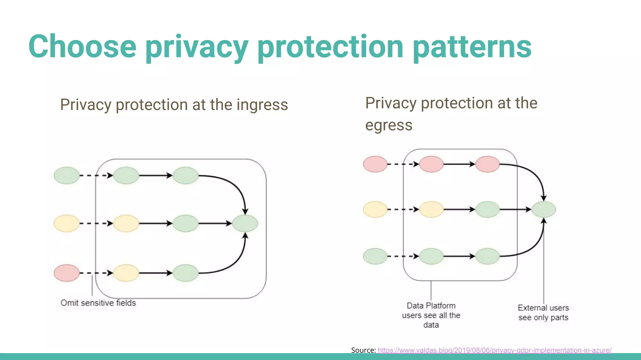 Choose privacy protection patterns
Privacy protection at the ingress
Source: https://www.valdas.blog/2019/08/06/privacy-gdpr-implementation-in-azure/
Privacy protection at the
egress
 