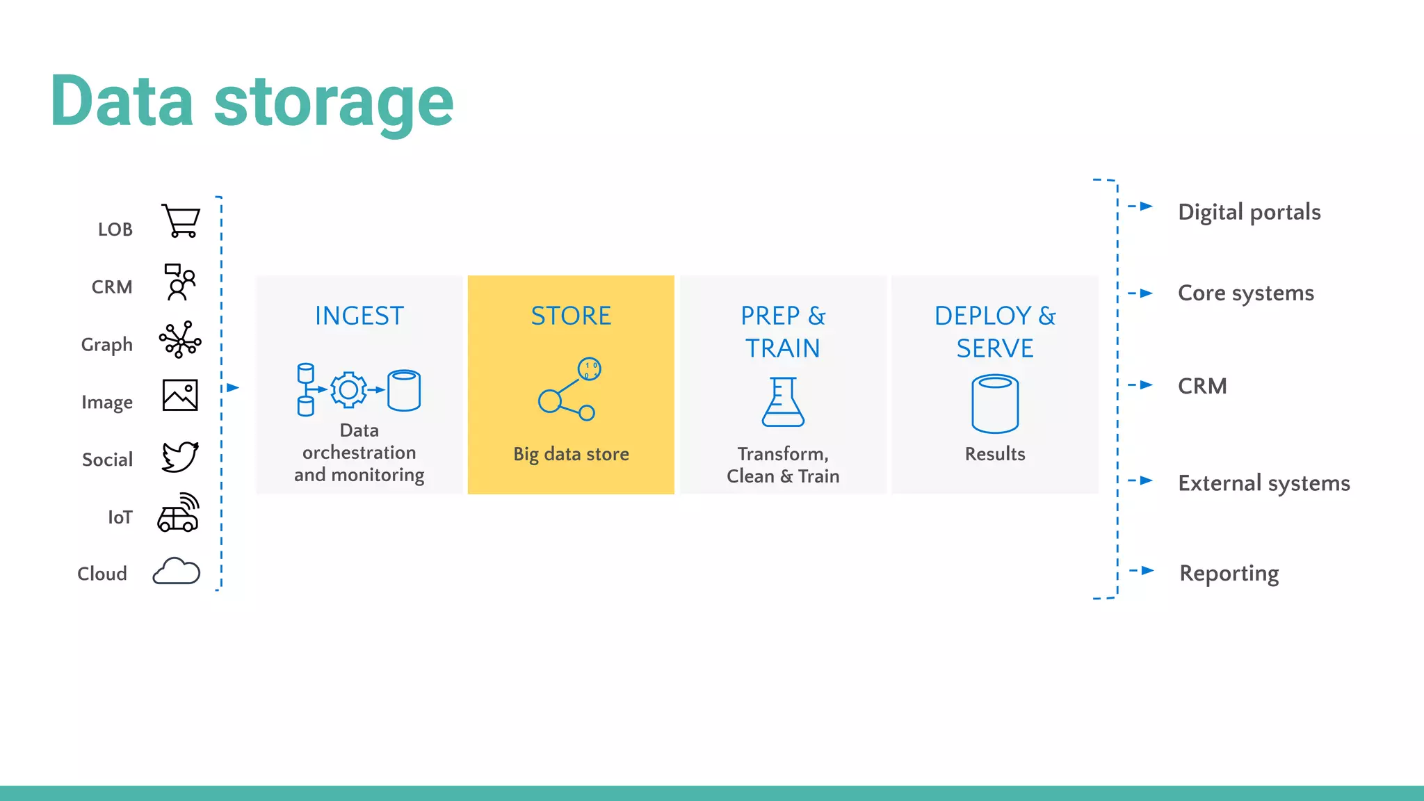 Social
LOB
Graph
IoT
Image
CRM
Cloud
INGEST STORE PREP &
TRAIN
DEPLOY &
SERVE
Data
orchestration
and monitoring
Big data store Transform,
Clean & Train
Results
Data storage
CRM
External systems
Digital portals
Reporting
Core systems
 