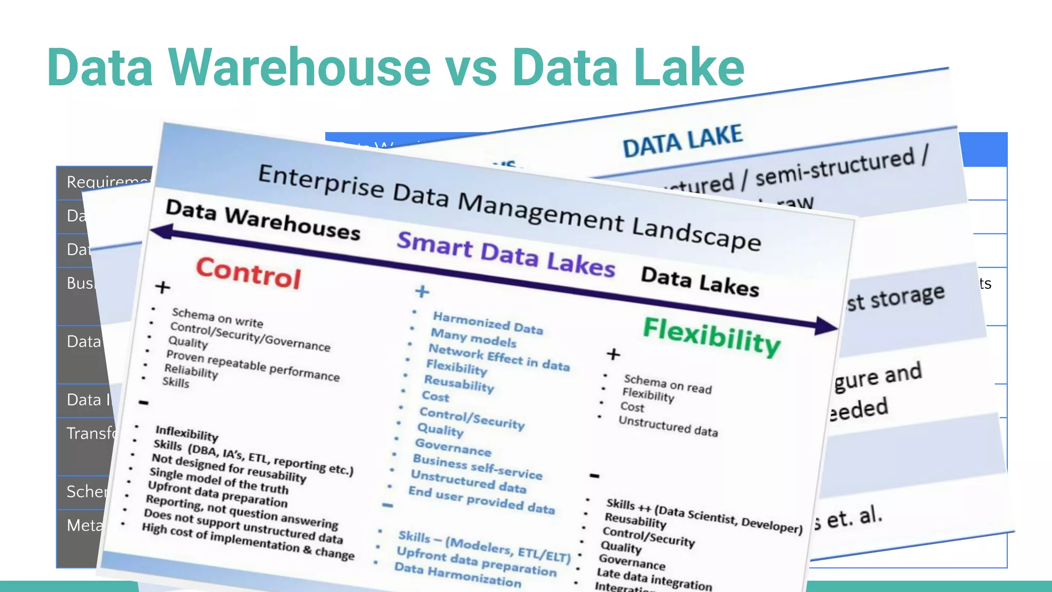 Data Warehouse vs Data Lake
Data Warehouse Data Lake
Requirements Relational requirements Diverse data, scalability, low cost
Data Value Data of recognised high value Candidate data of potential value
Data Processing Mostly reﬁned calculated data Mostly detailed source data
Business Entities Known entities, tracked over time Raw material for discovering entities and facts
Data Standards Data conforms to enterprise
standards
Fidelity to original format and condition
Data Integration Data integration upfront Data prep on demand
Transformation Data transformed, in principle Data repurposed later, as needs arise
Schema Deﬁnition Schema-on-write Schema-on-read
Metadata Management Metadata improvement Metadata developed on read
 