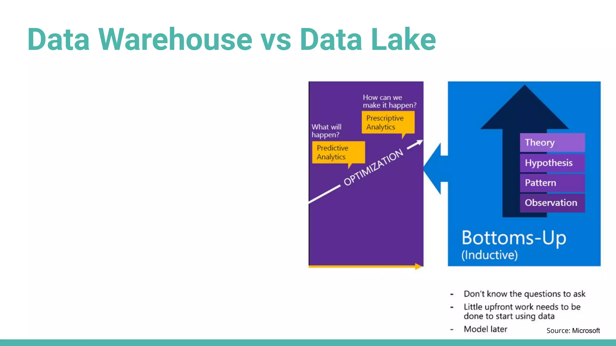 Data Warehouse vs Data Lake
Source: Microsoft
 