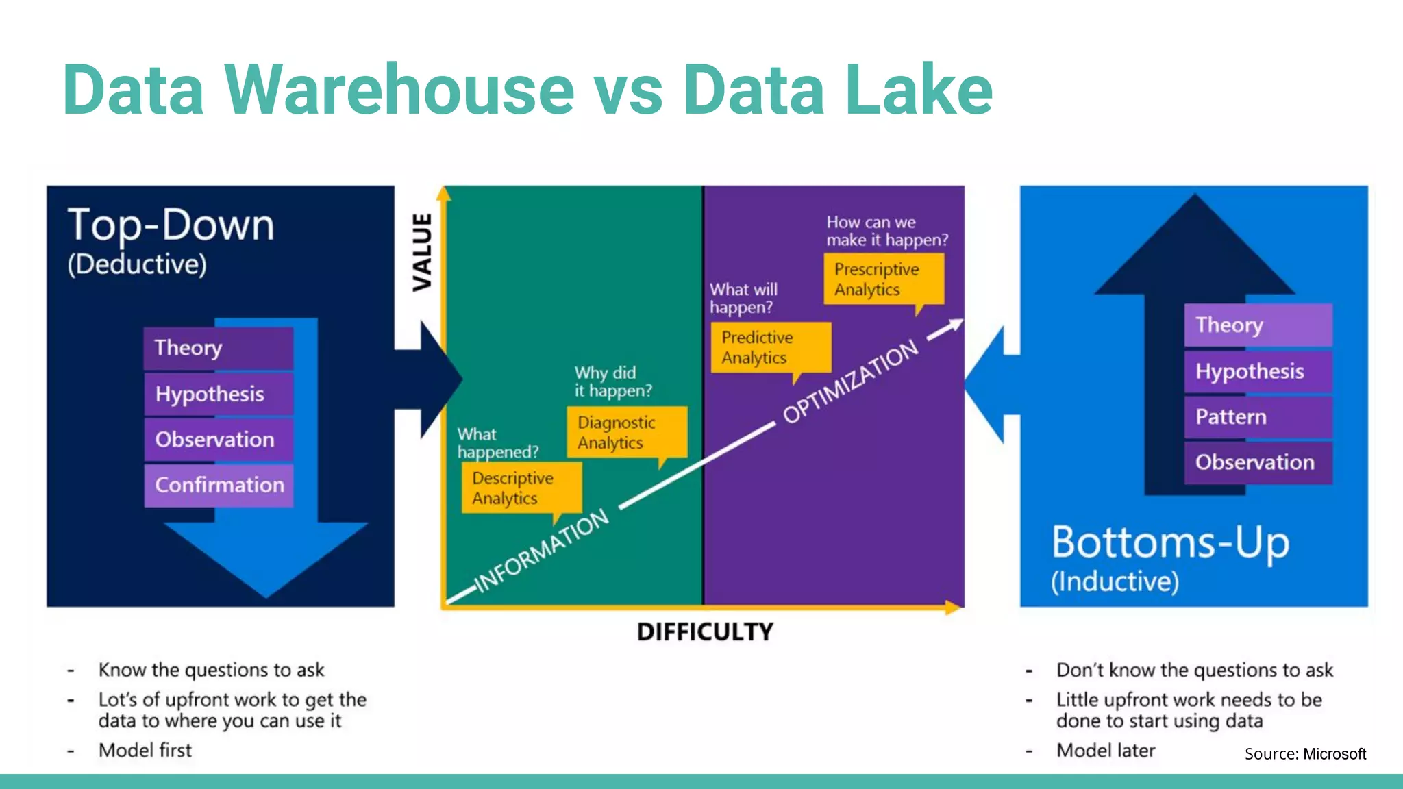 Data Warehouse vs Data Lake
Source: Microsoft
 