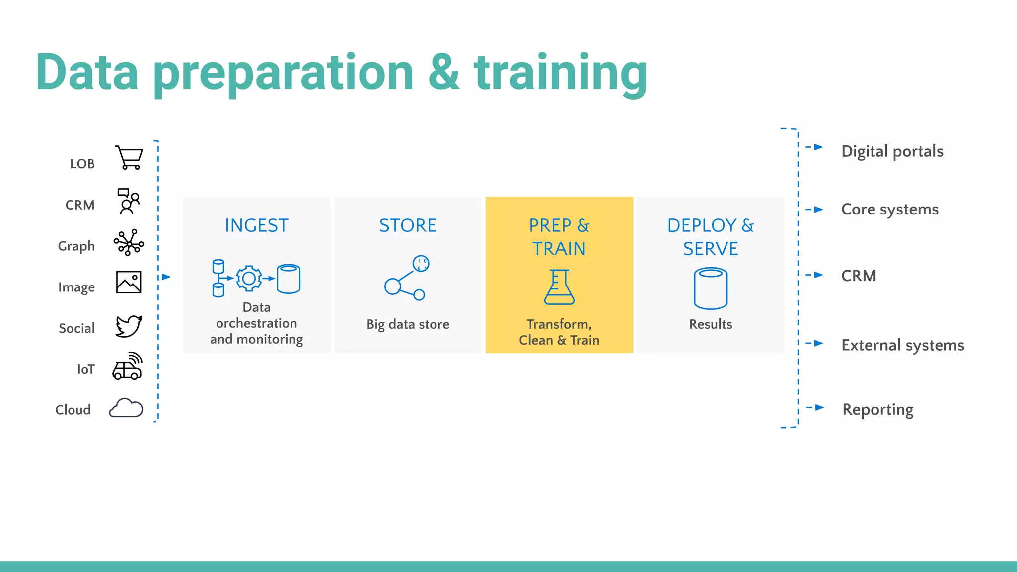 Social
LOB
Graph
IoT
Image
CRM
Cloud
INGEST STORE PREP &
TRAIN
DEPLOY &
SERVE
Data
orchestration
and monitoring
Big data store Transform,
Clean & Train
Results
Data preparation & training
CRM
External systems
Digital portals
Reporting
Core systems
 