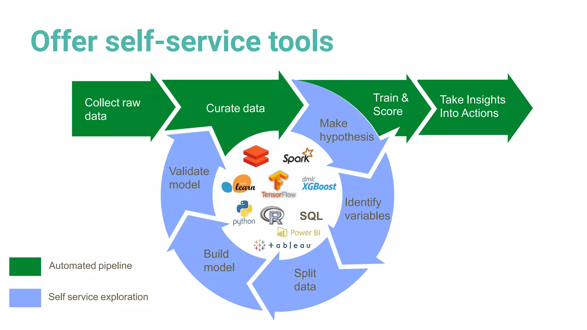 Offer self-service tools
Self service exploration
Automated pipeline
Collect raw
data
Curate data
Train &
Score
Take Insights
Into Actions
Make
hypothesis
Identify
variables
Split
data
Build
model
Validate
model
SQL
 