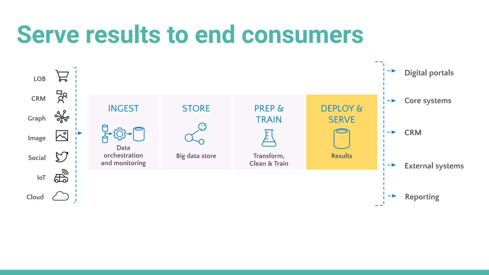 Social
LOB
Graph
IoT
Image
CRM
Cloud
INGEST STORE PREP &
TRAIN
DEPLOY &
SERVE
Data
orchestration
and monitoring
Big data store Transform,
Clean & Train
Results
Serve results to end consumers
CRM
External systems
Digital portals
Reporting
Core systems
 