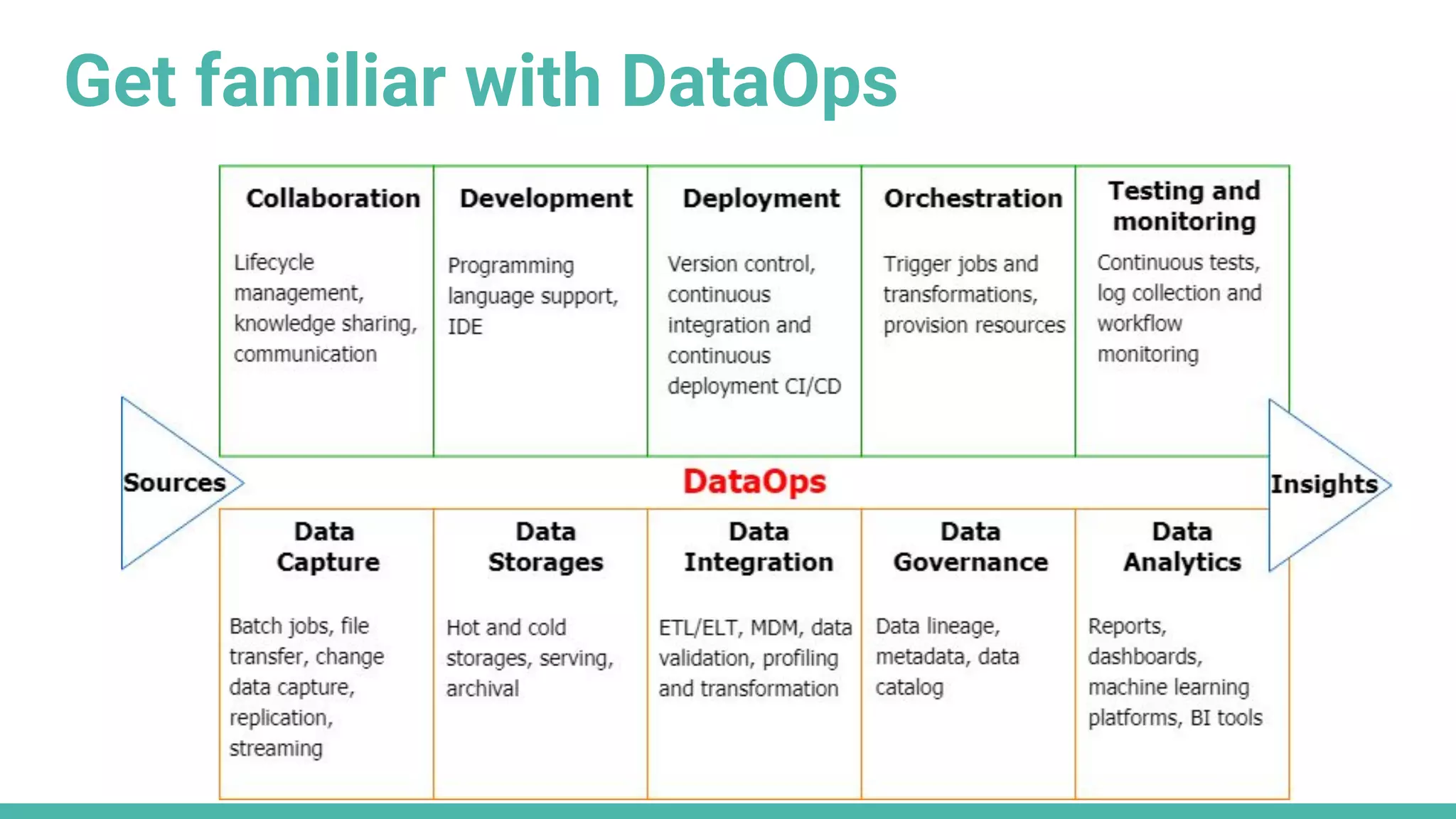Get familiar with DataOps
 