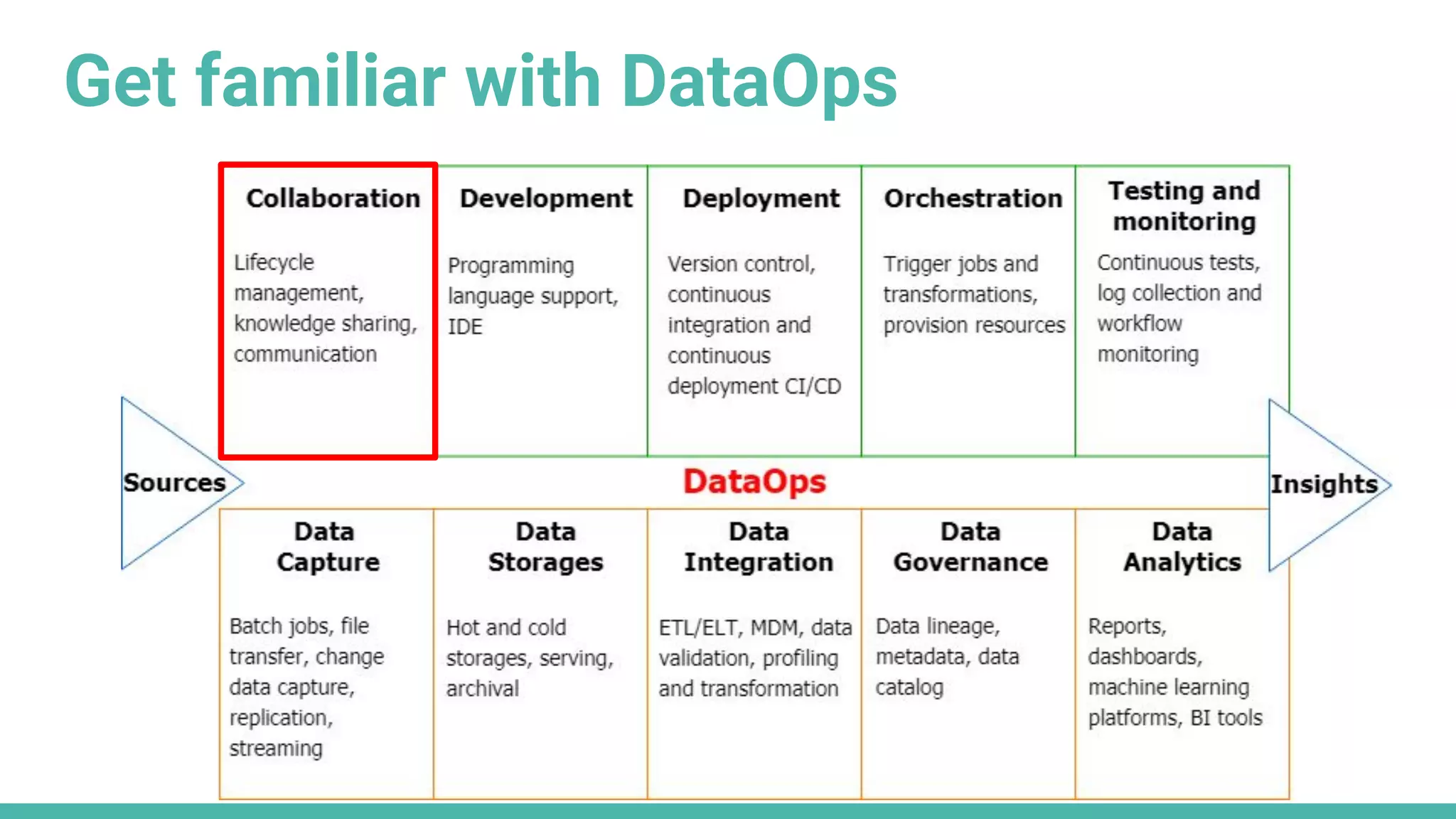 Get familiar with DataOps
 