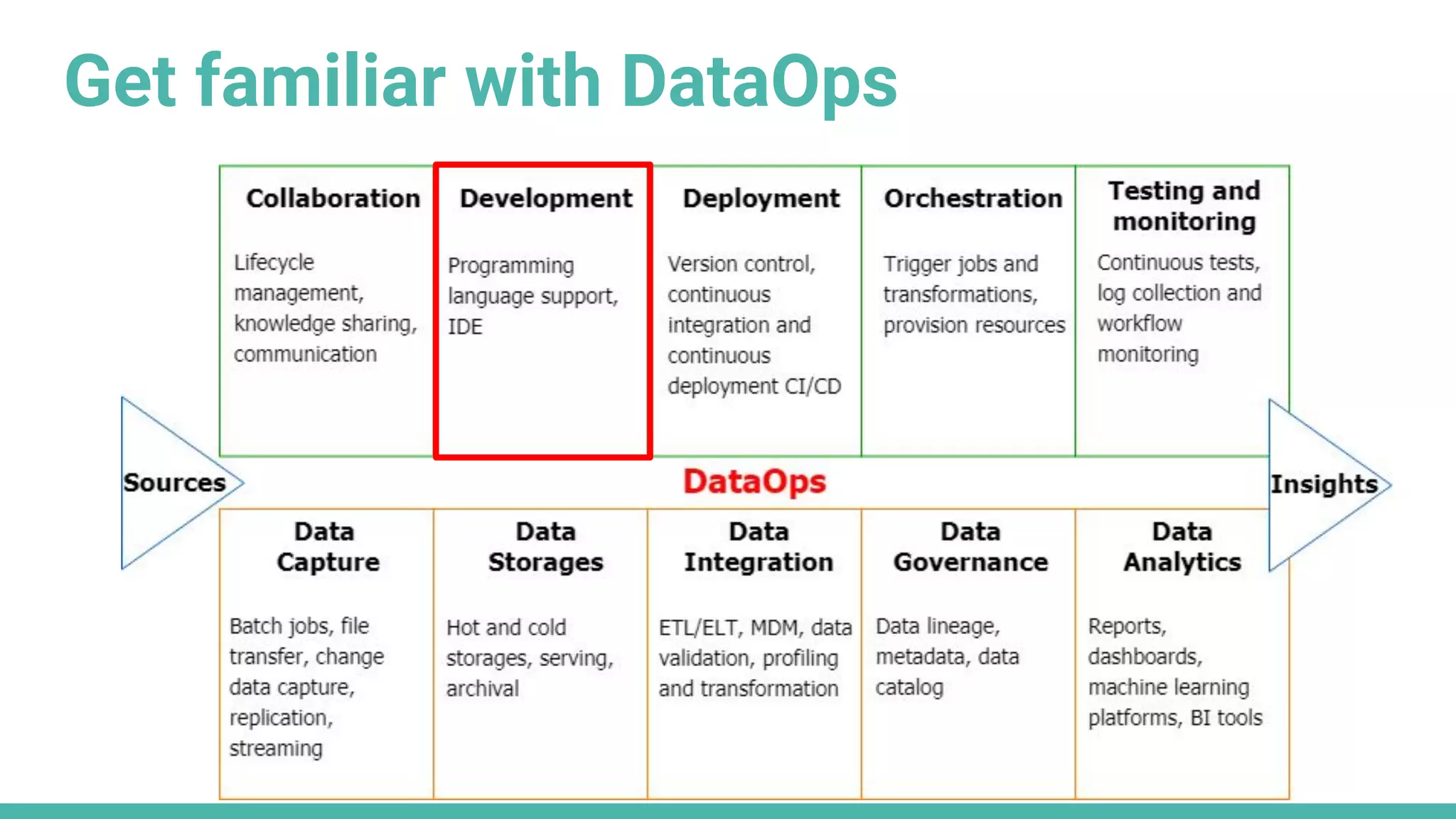 Get familiar with DataOps
 