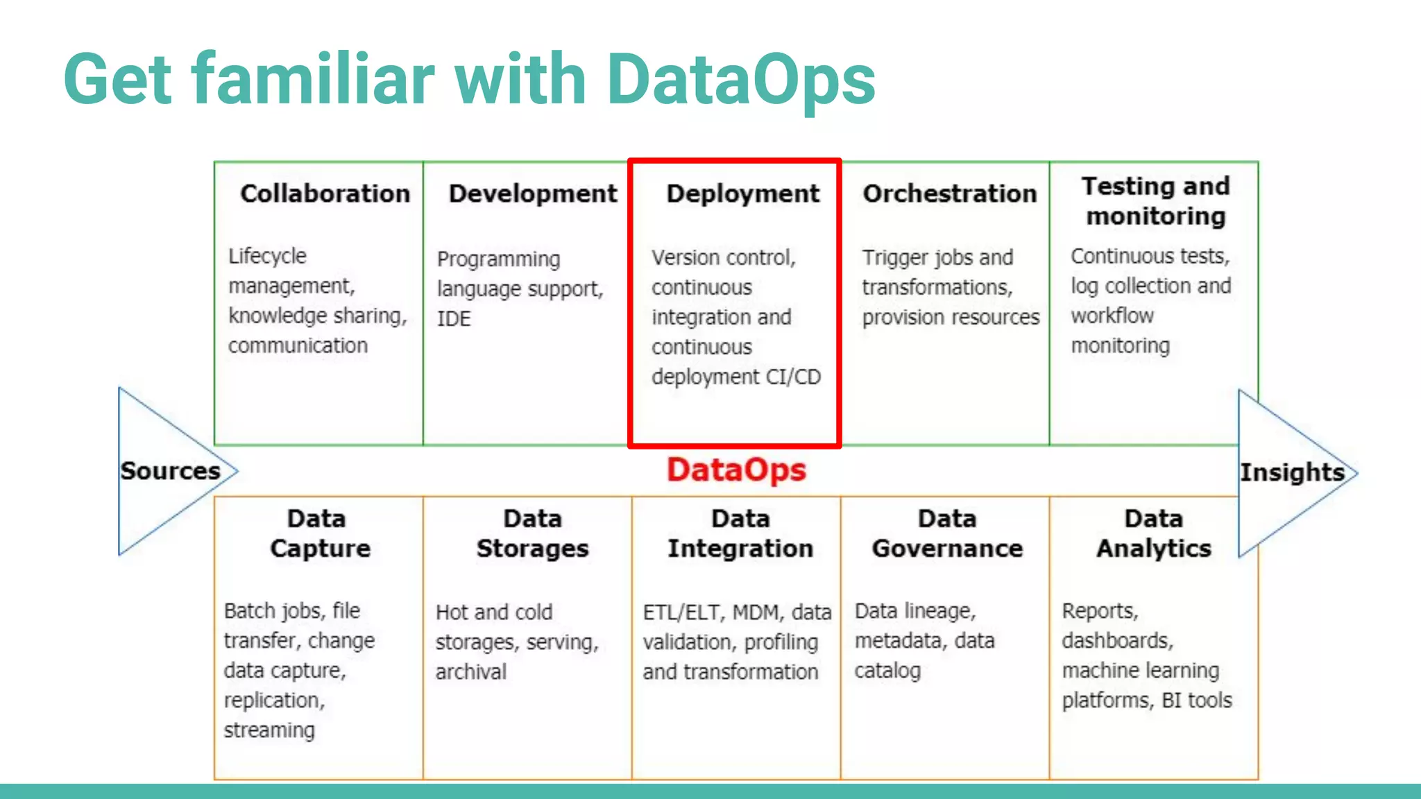 Get familiar with DataOps
 