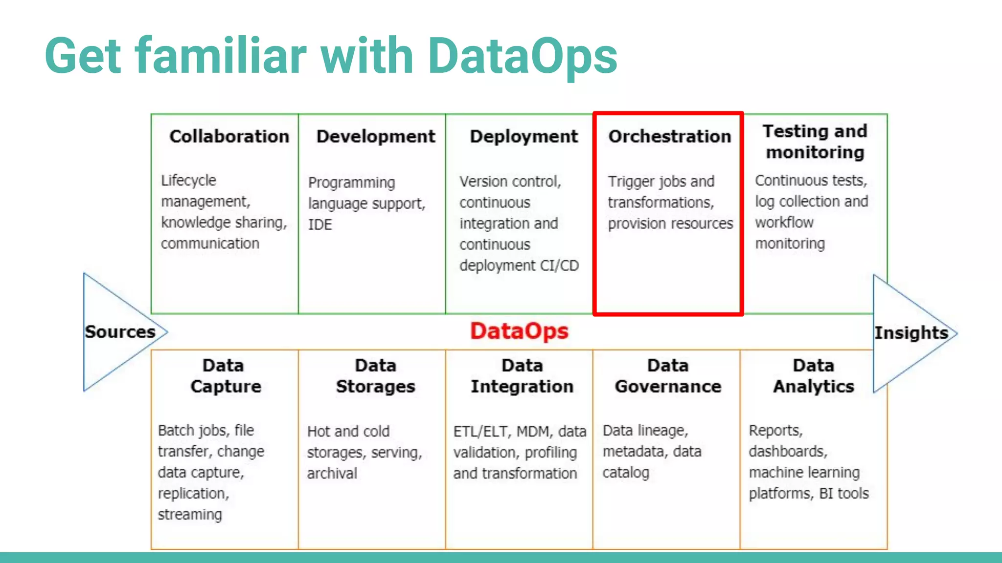 Get familiar with DataOps
 