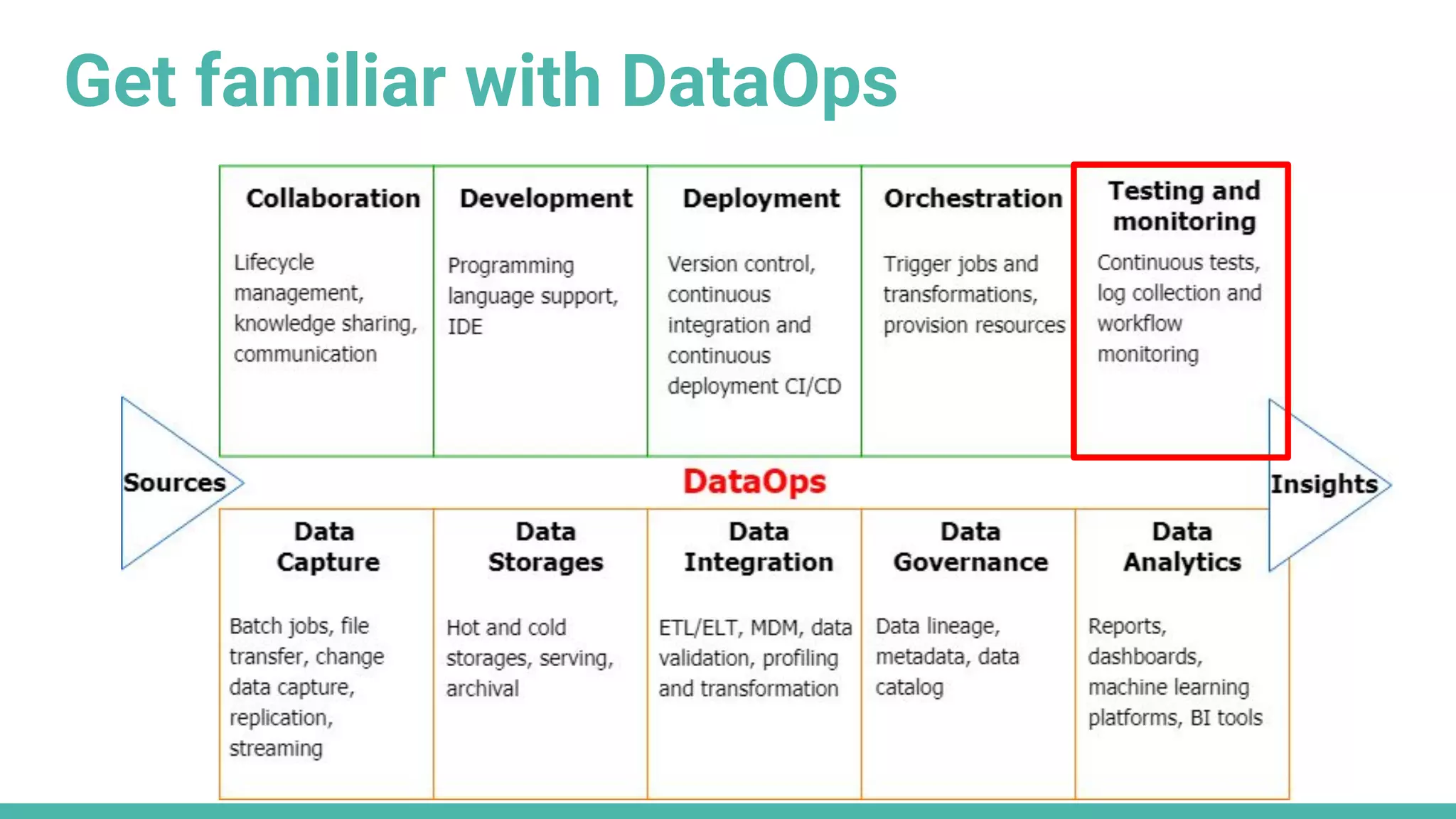 Get familiar with DataOps
 