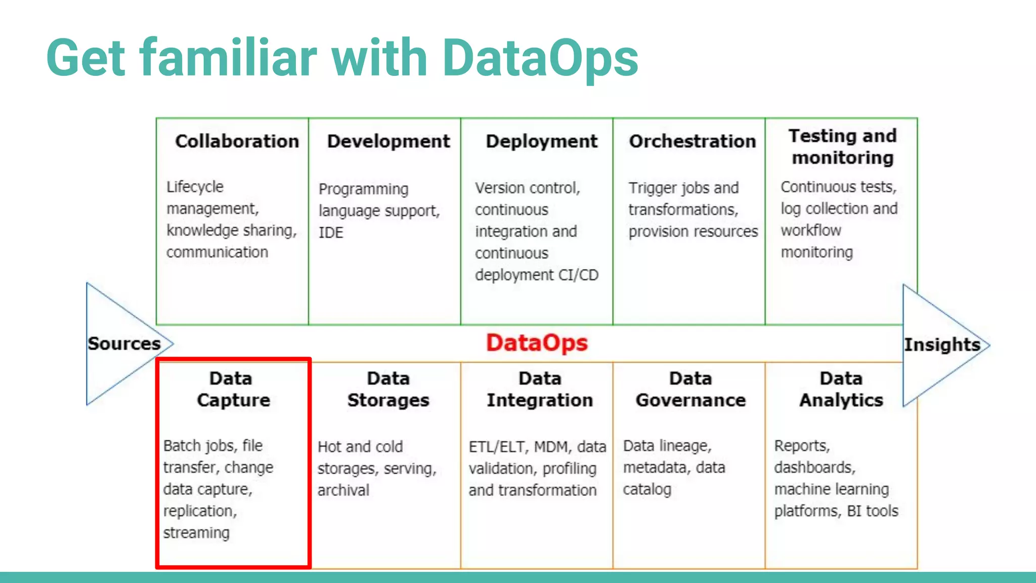 Get familiar with DataOps
 