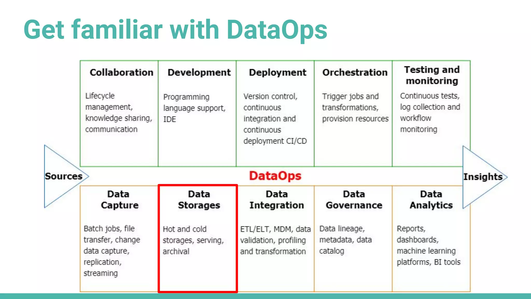 Get familiar with DataOps
 