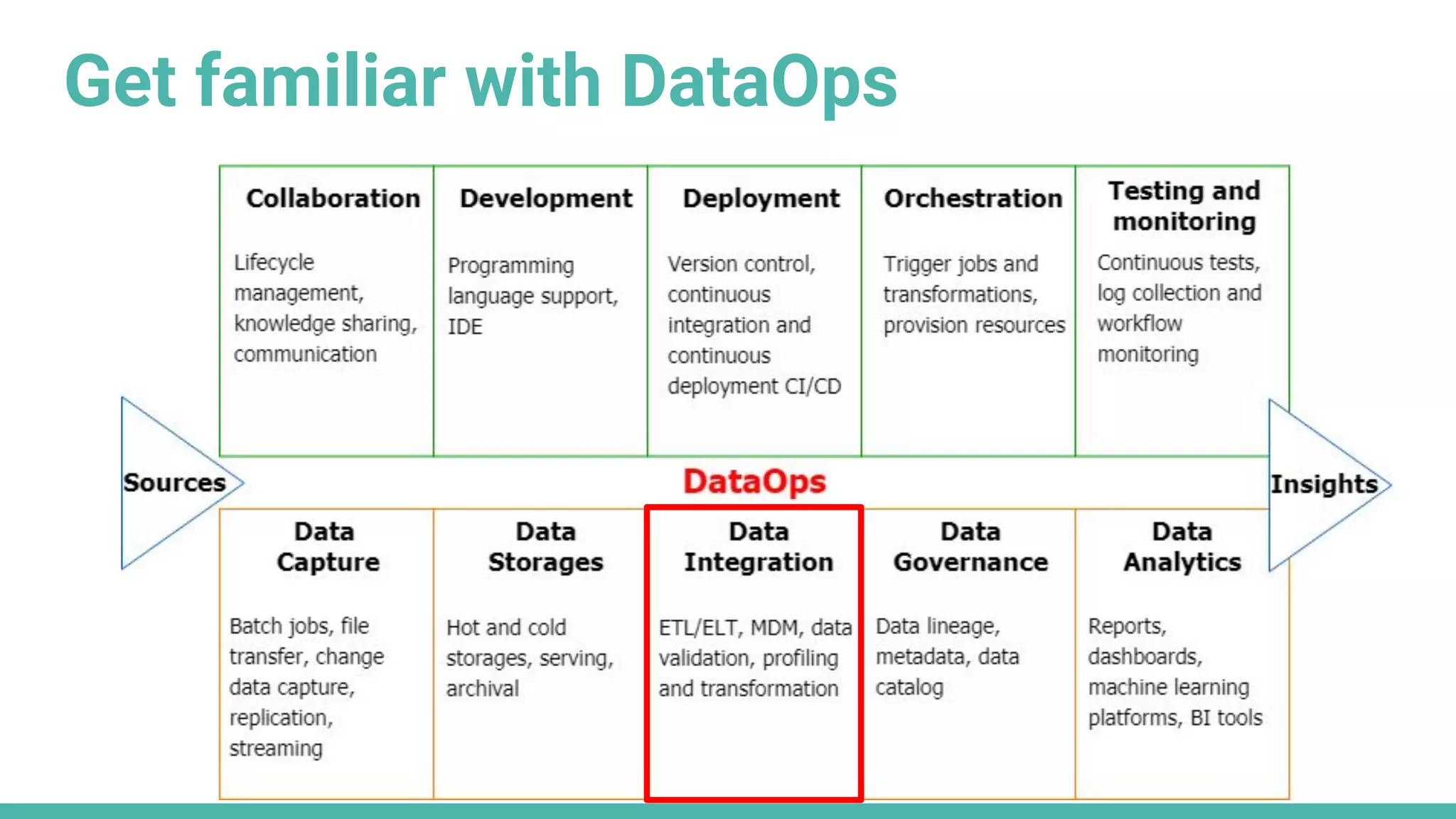 Get familiar with DataOps
 