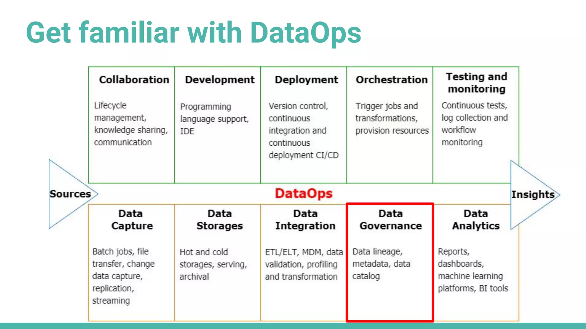 Get familiar with DataOps
 