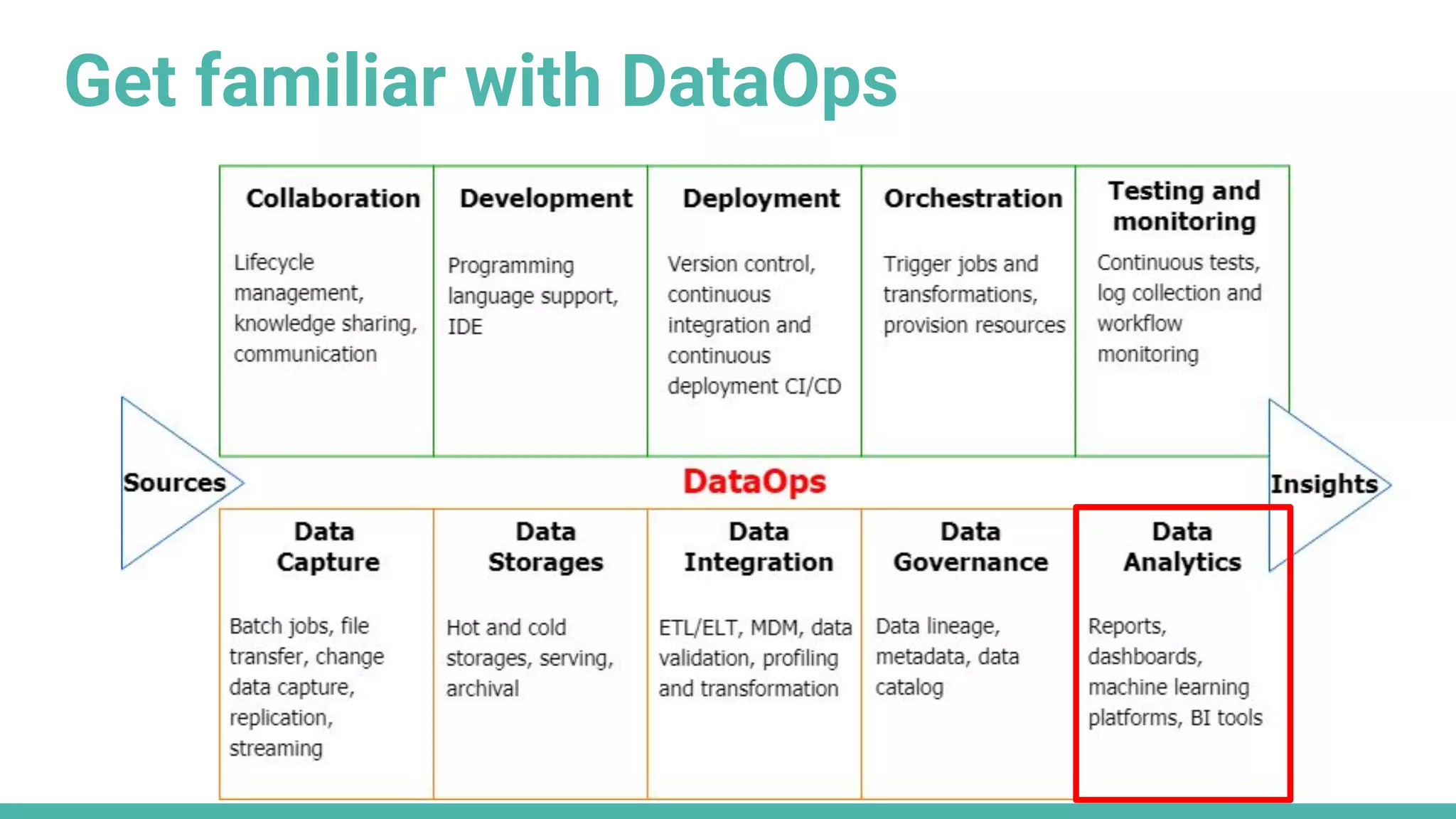 Get familiar with DataOps
 