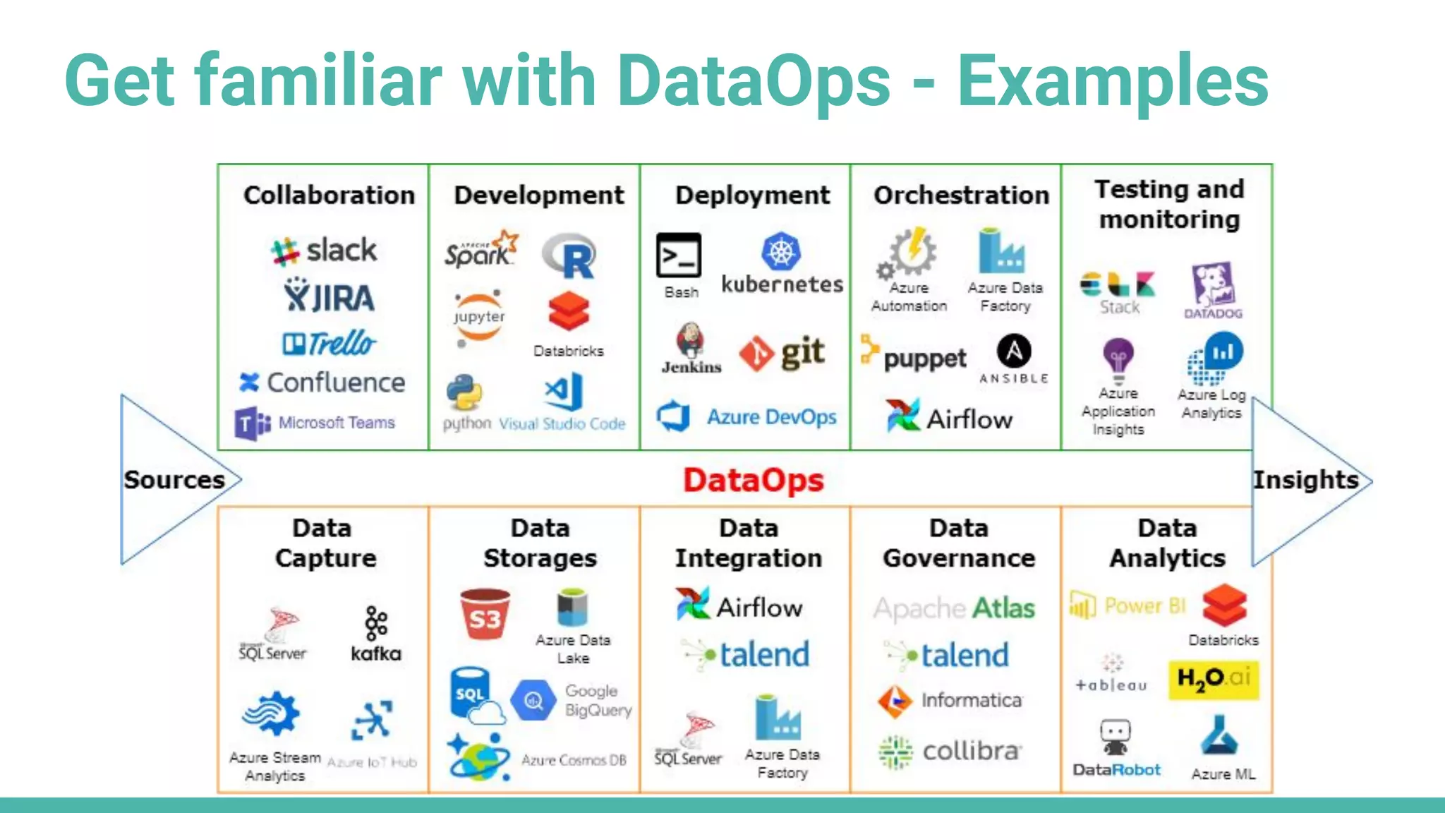 Get familiar with DataOps - Examples
 