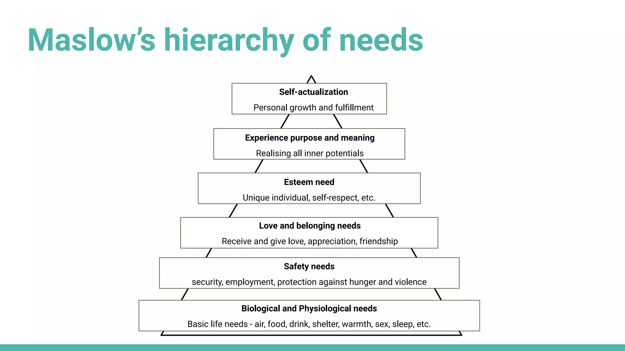 Biological and Physiological needs
Basic life needs - air, food, drink, shelter, warmth, sex, sleep, etc.
Safety needs
security, employment, protection against hunger and violence
Love and belonging needs
Receive and give love, appreciation, friendship
Esteem need
Unique individual, self-respect, etc.
Experience purpose and meaning
Realising all inner potentials
Self-actualization
Personal growth and fulﬁllment
Maslow’s hierarchy of needs
 