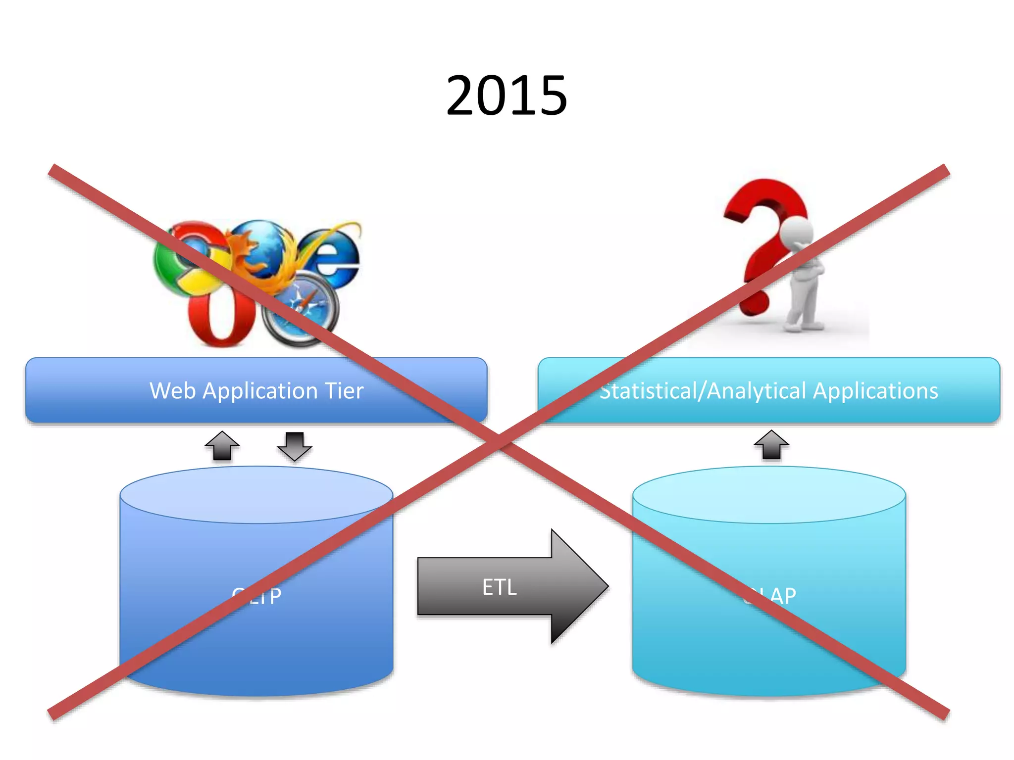 2015
OLTP
Web Application Tier
OLAP
Statistical/Analytical Applications
ETL
 