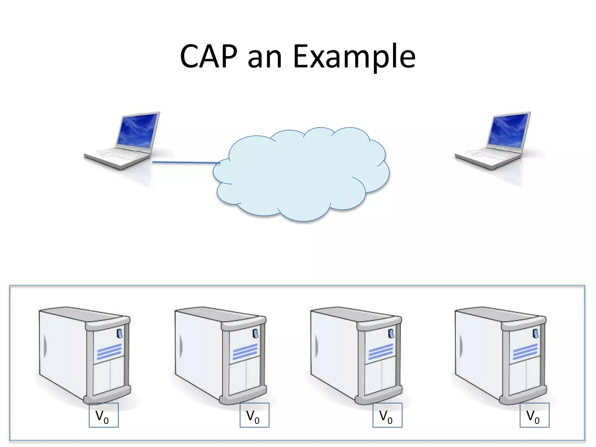 CAP an Example
V0 V0 V0 V0
 
