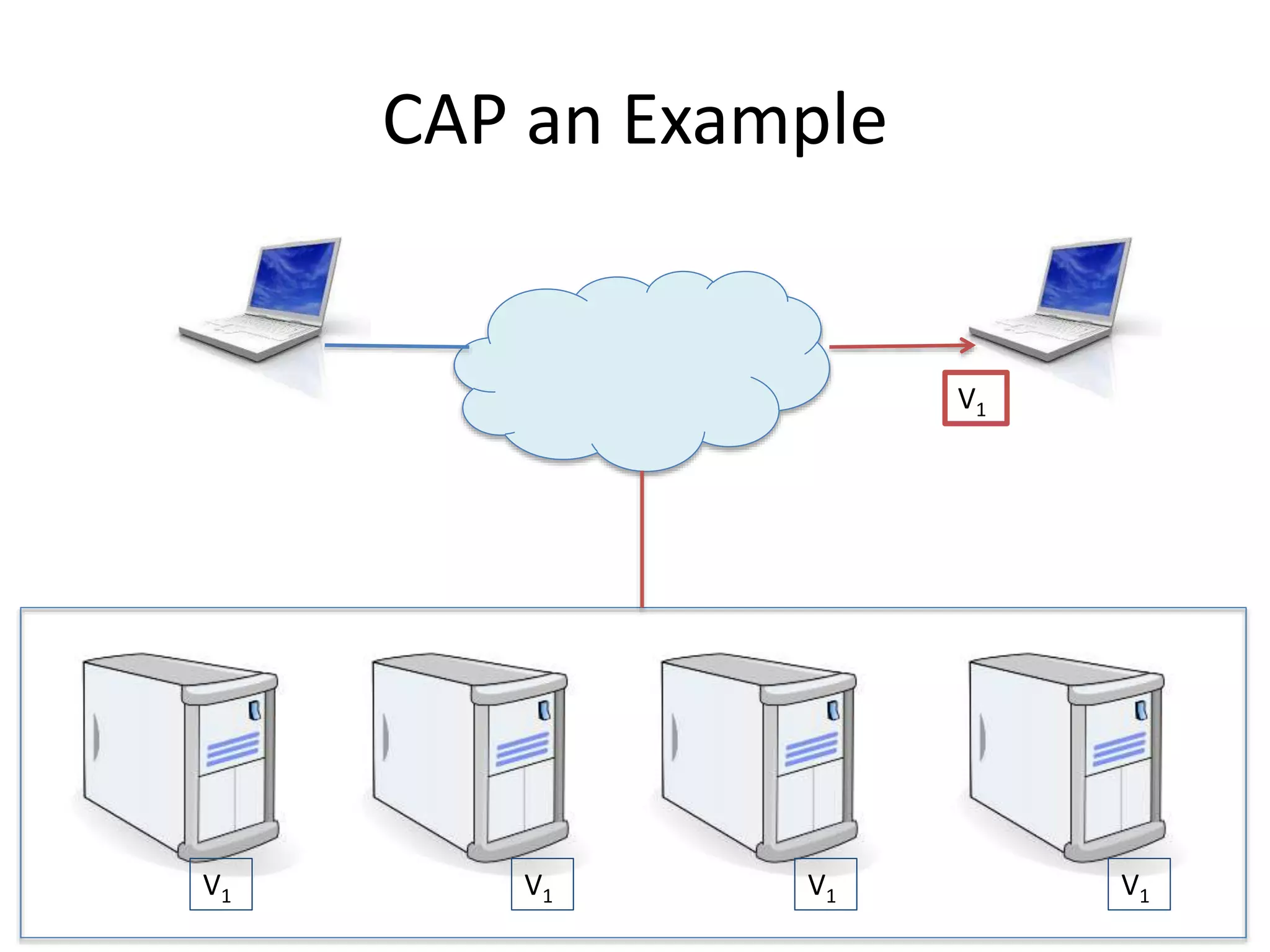 CAP an Example
V1 V1 V1 V1
V1
 