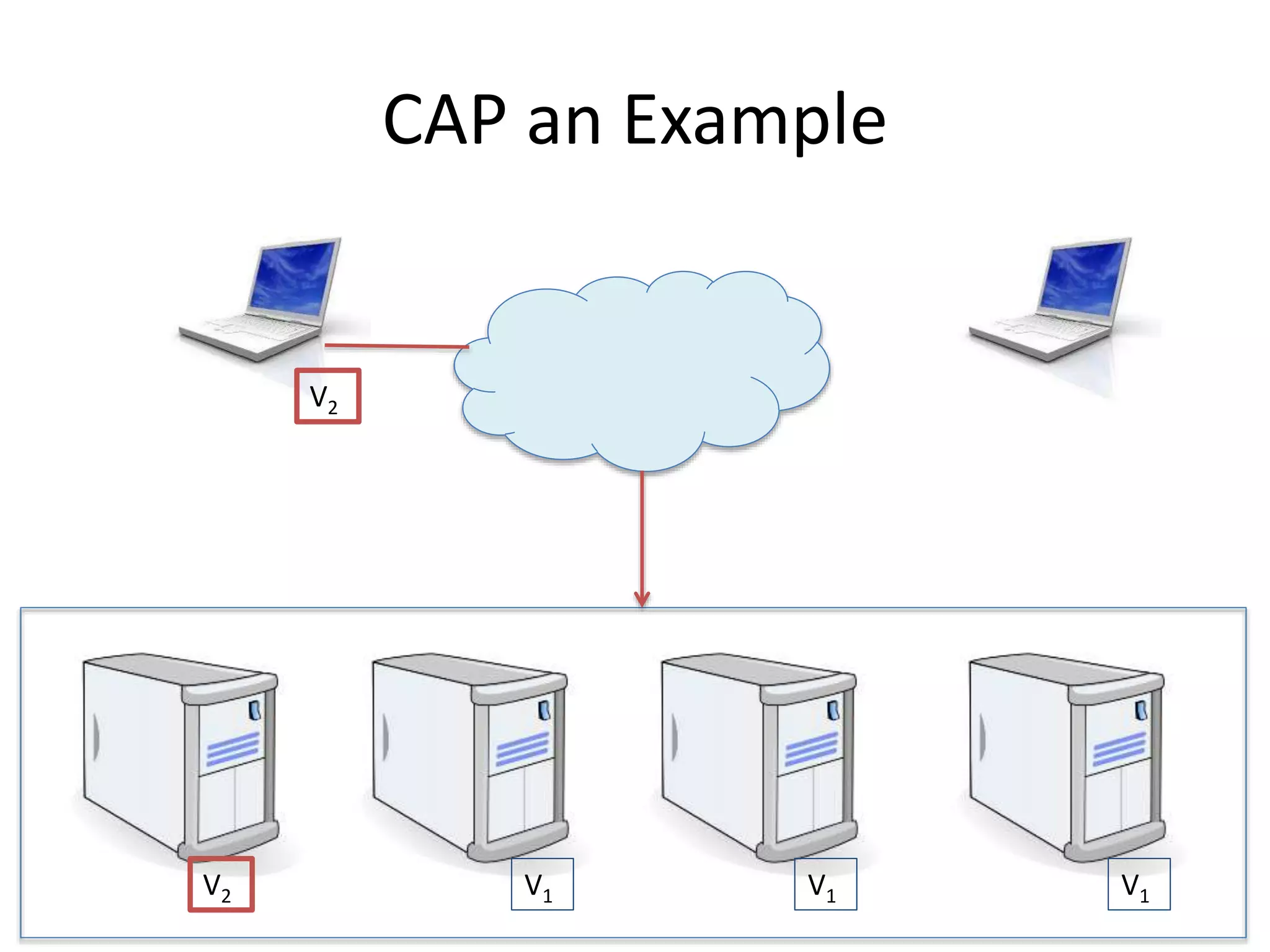 CAP an Example
V2 V1 V1 V1
V2
 