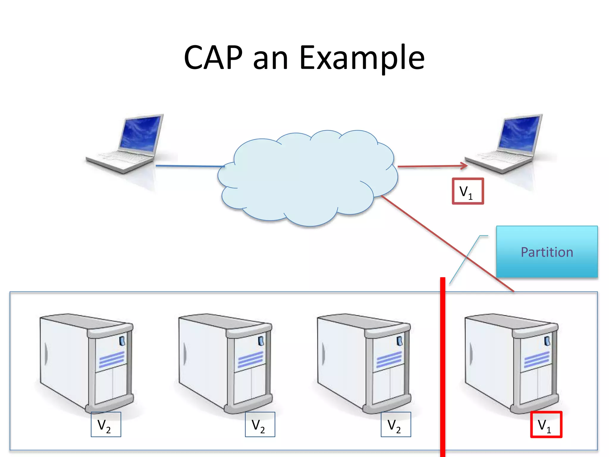 CAP an Example
V2 V2 V2 V1
V1
Partition
 