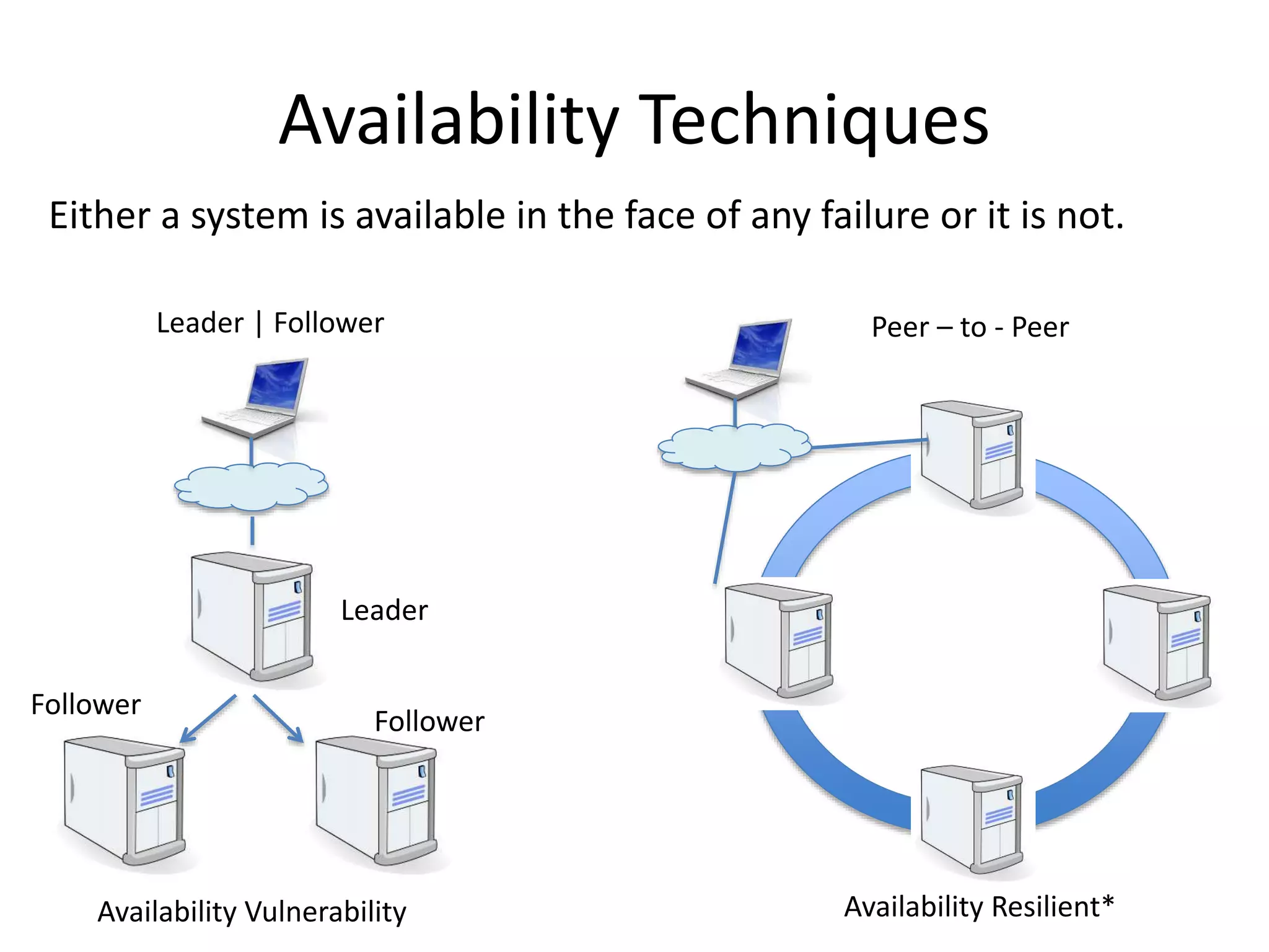 Availability Techniques
Either a system is available in the face of any failure or it is not.
Leader | Follower
Leader
Follower
Follower
Peer – to - Peer
Availability Vulnerability Availability Resilient*
 