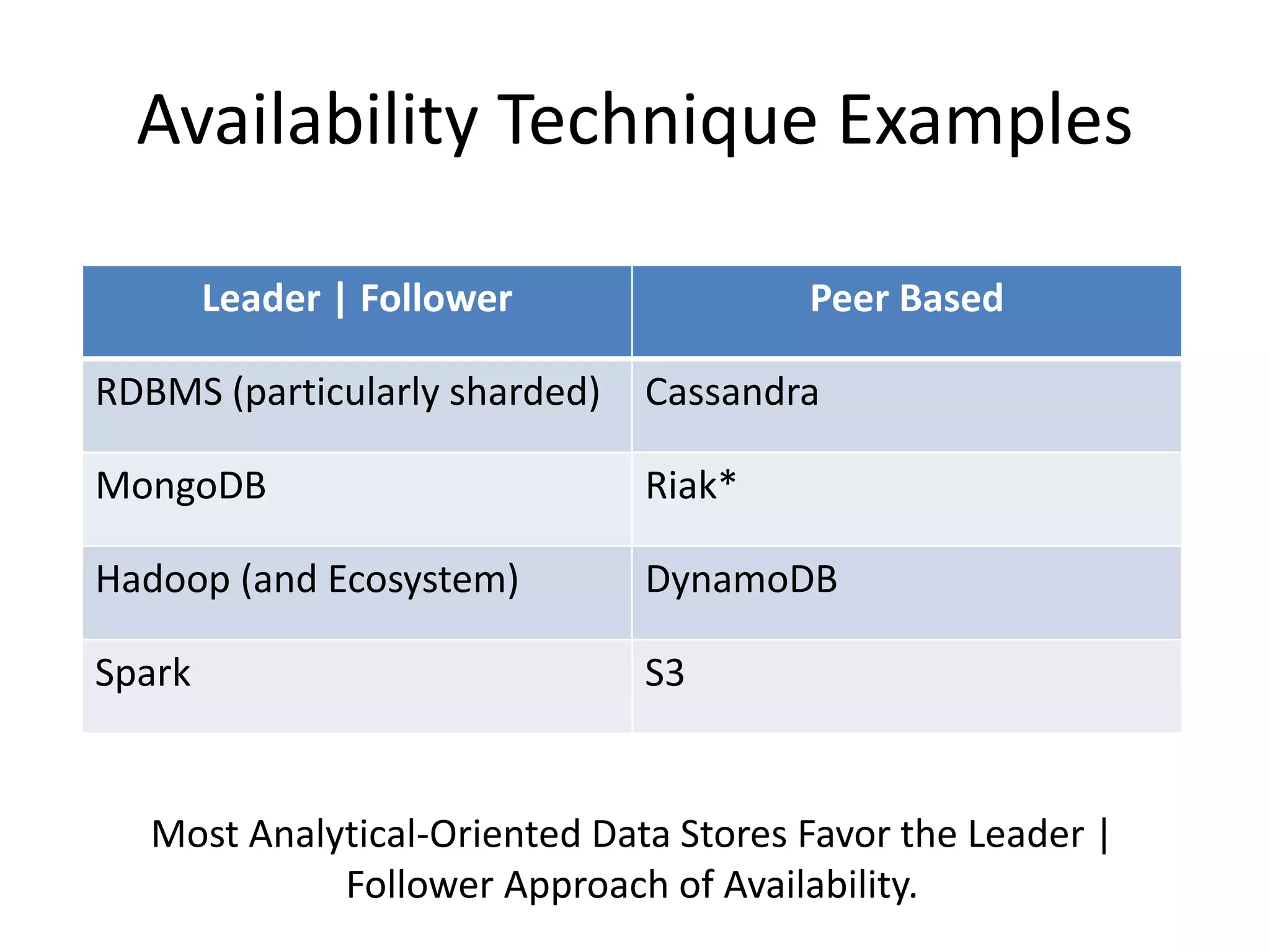 Availability Technique Examples
Leader | Follower Peer Based
RDBMS (particularly sharded) Cassandra
MongoDB Riak*
Hadoop (and Ecosystem) DynamoDB
Spark S3
Most Analytical-Oriented Data Stores Favor the Leader |
Follower Approach of Availability.
 