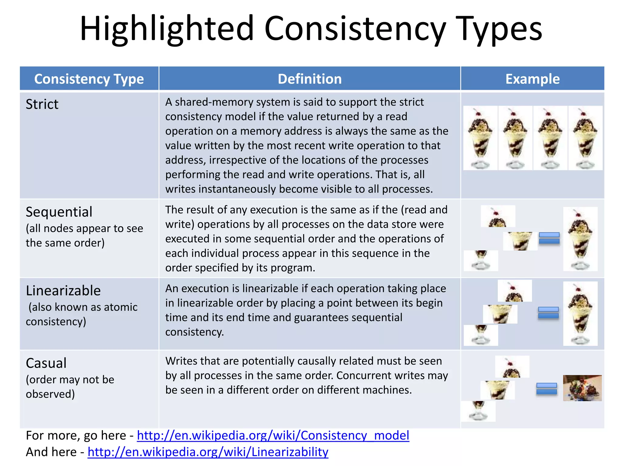 Highlighted Consistency Types
Consistency Type Definition Example
Strict A shared-memory system is said to support the strict
consistency model if the value returned by a read
operation on a memory address is always the same as the
value written by the most recent write operation to that
address, irrespective of the locations of the processes
performing the read and write operations. That is, all
writes instantaneously become visible to all processes.
Sequential
(all nodes appear to see
the same order)
The result of any execution is the same as if the (read and
write) operations by all processes on the data store were
executed in some sequential order and the operations of
each individual process appear in this sequence in the
order specified by its program.
Linearizable
(also known as atomic
consistency)
An execution is linearizable if each operation taking place
in linearizable order by placing a point between its begin
time and its end time and guarantees sequential
consistency.
Casual
(order may not be
observed)
Writes that are potentially causally related must be seen
by all processes in the same order. Concurrent writes may
be seen in a different order on different machines.
For more, go here - http://en.wikipedia.org/wiki/Consistency_model
And here - http://en.wikipedia.org/wiki/Linearizability
 