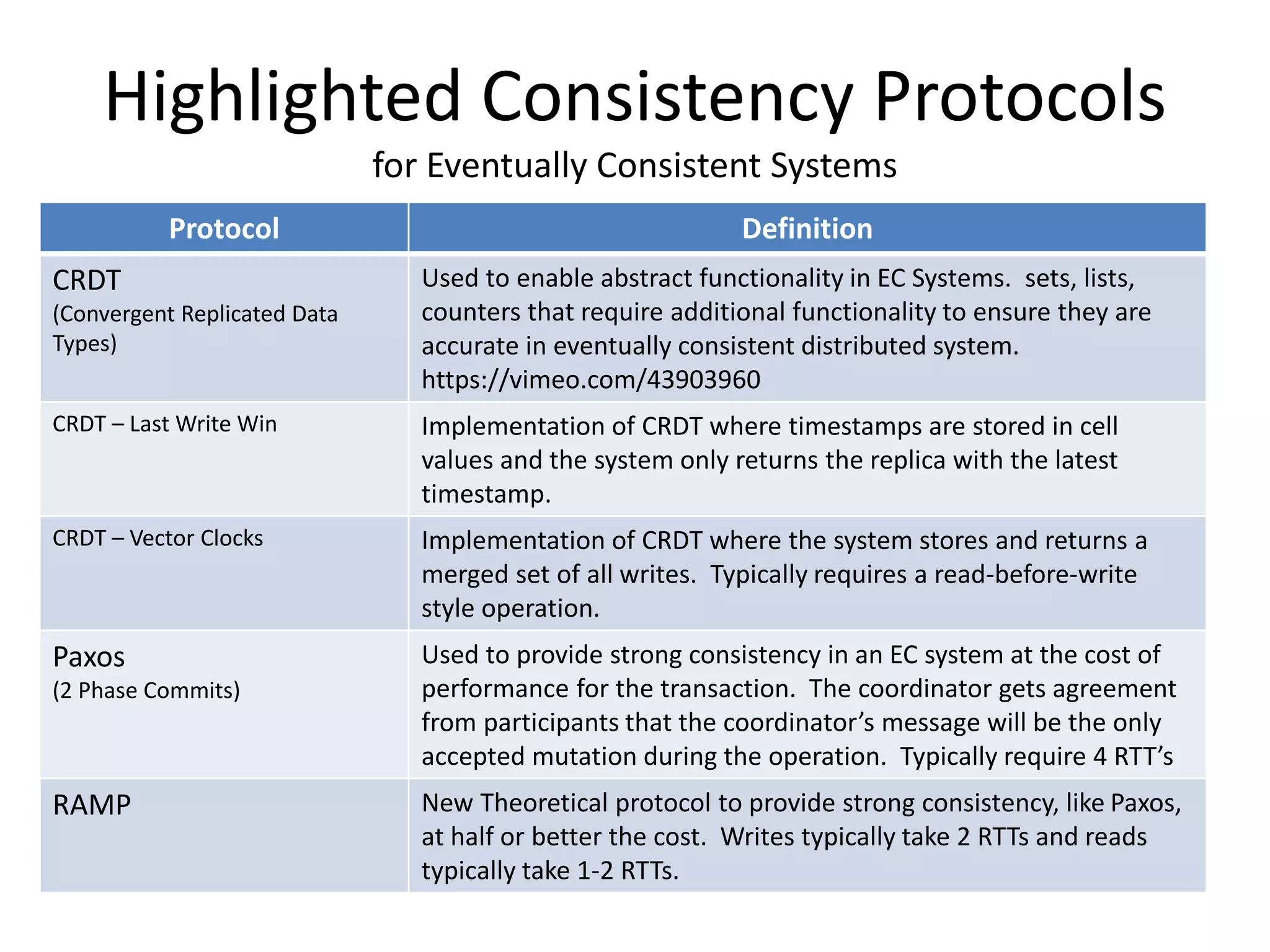 Highlighted Consistency Protocols
for Eventually Consistent Systems
Protocol Definition
CRDT
(Convergent Replicated Data
Types)
Used to enable abstract functionality in EC Systems. sets, lists,
counters that require additional functionality to ensure they are
accurate in eventually consistent distributed system.
https://vimeo.com/43903960
CRDT – Last Write Win Implementation of CRDT where timestamps are stored in cell
values and the system only returns the replica with the latest
timestamp.
CRDT – Vector Clocks Implementation of CRDT where the system stores and returns a
merged set of all writes. Typically requires a read-before-write
style operation.
Paxos
(2 Phase Commits)
Used to provide strong consistency in an EC system at the cost of
performance for the transaction. The coordinator gets agreement
from participants that the coordinator’s message will be the only
accepted mutation during the operation. Typically require 4 RTT’s
RAMP New Theoretical protocol to provide strong consistency, like Paxos,
at half or better the cost. Writes typically take 2 RTTs and reads
typically take 1-2 RTTs.
 