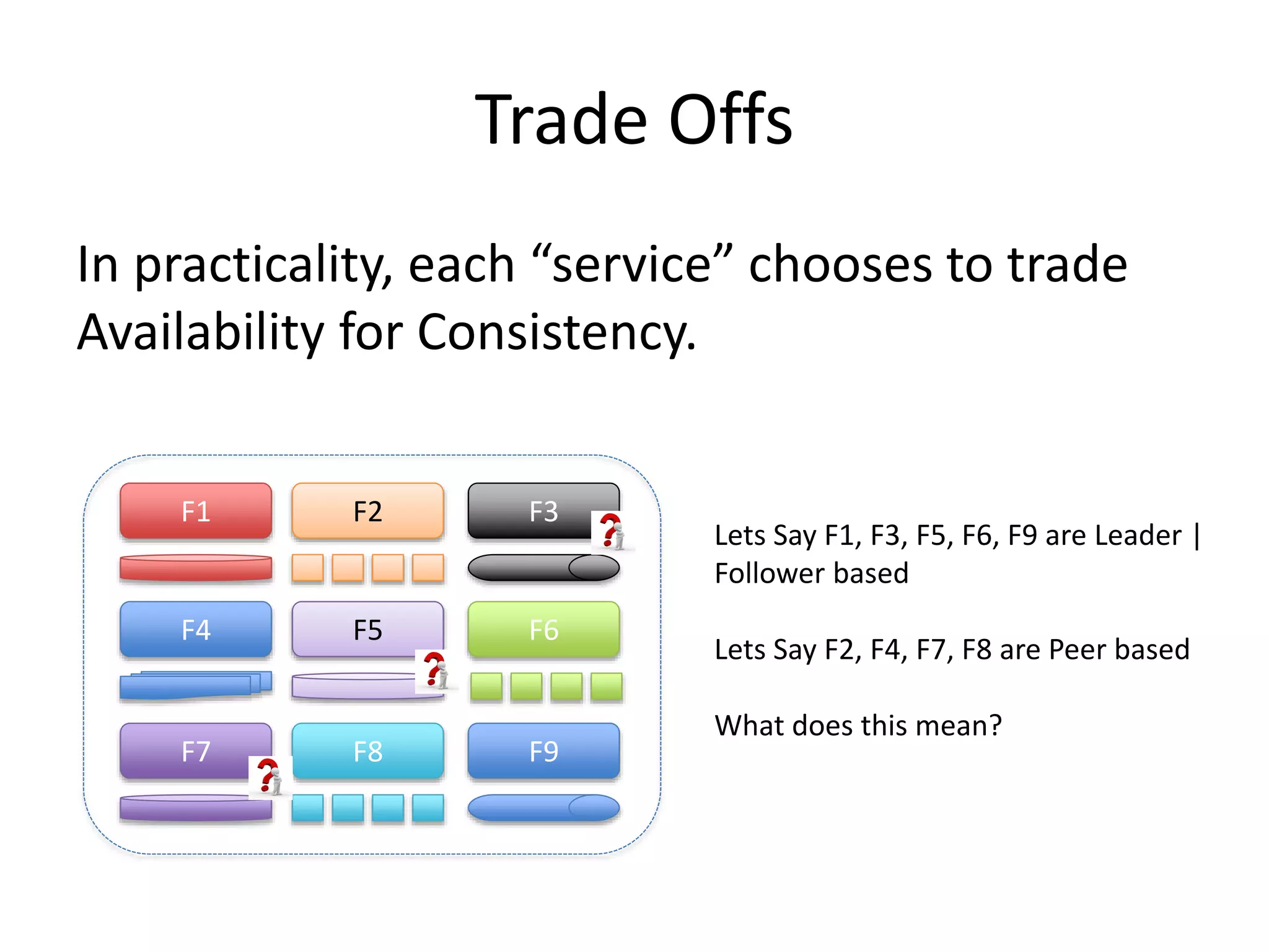 Trade Offs
In practicality, each “service” chooses to trade
Availability for Consistency.
F1 F2 F3
F4 F5 F6
F7 F8 F9
Lets Say F1, F3, F5, F6, F9 are Leader |
Follower based
Lets Say F2, F4, F7, F8 are Peer based
What does this mean?
 