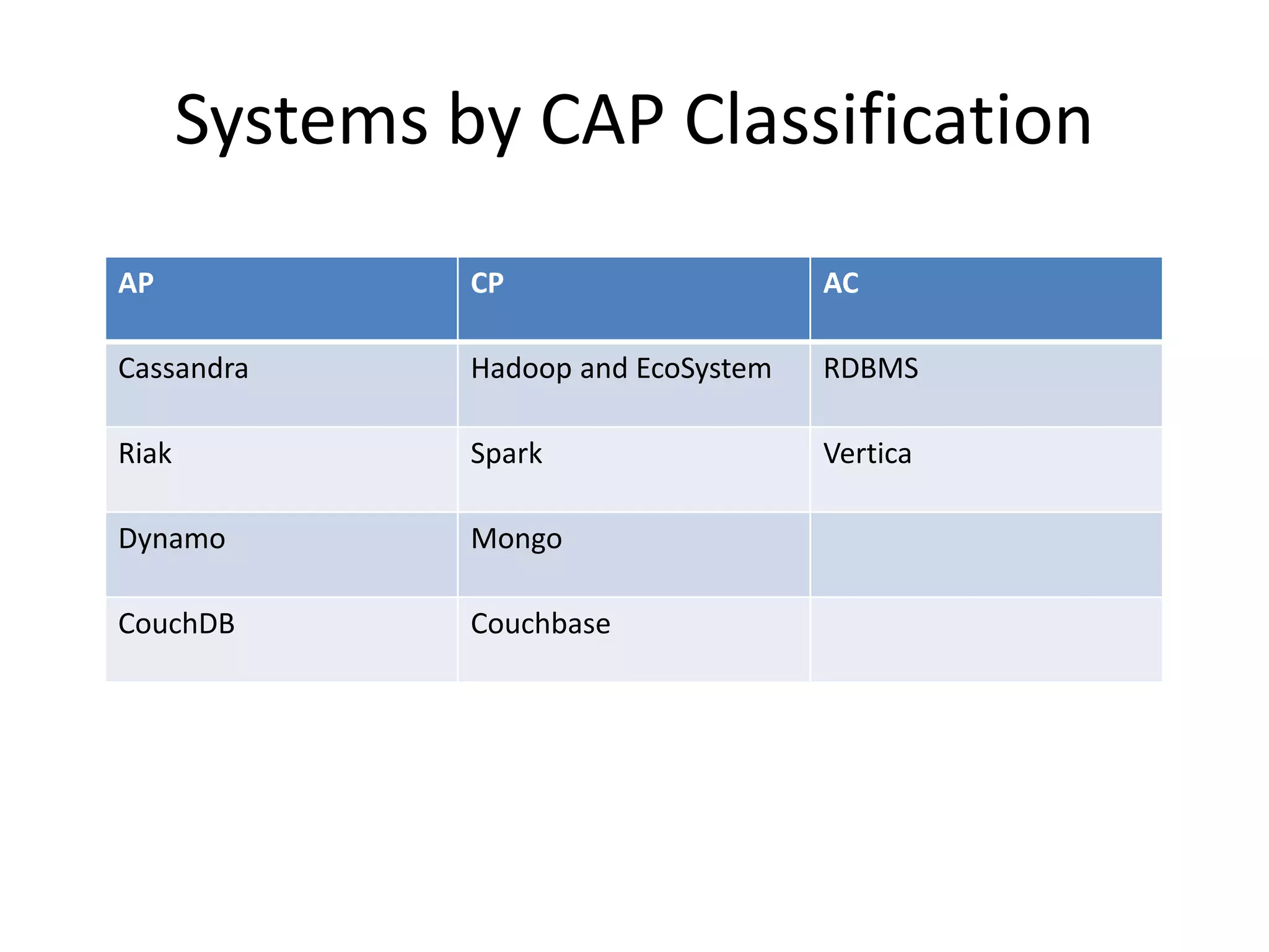 Systems by CAP Classification
AP CP AC
Cassandra Hadoop and EcoSystem RDBMS
Riak Spark Vertica
Dynamo Mongo
CouchDB Couchbase
 