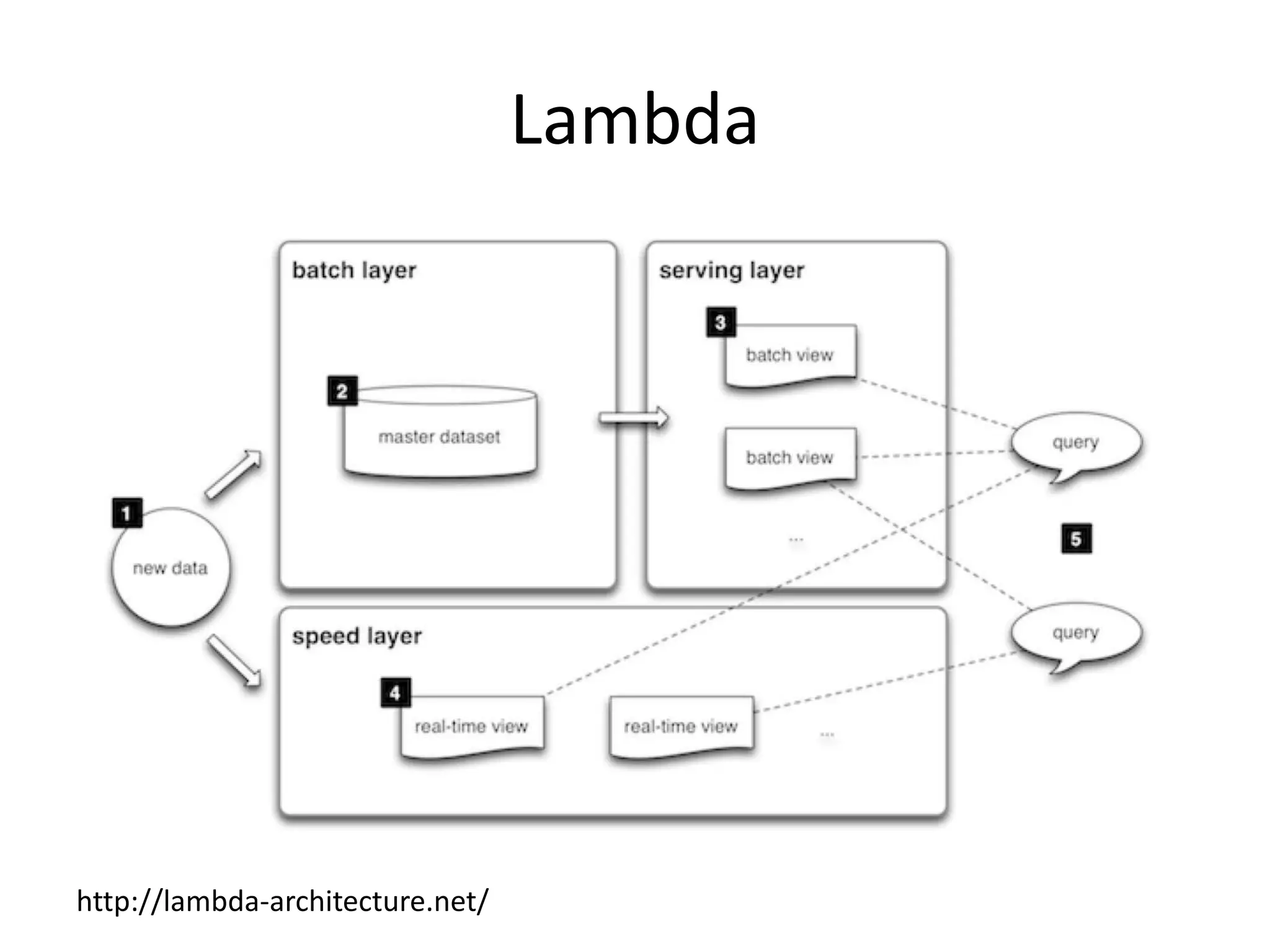 Lambda
http://lambda-architecture.net/
 