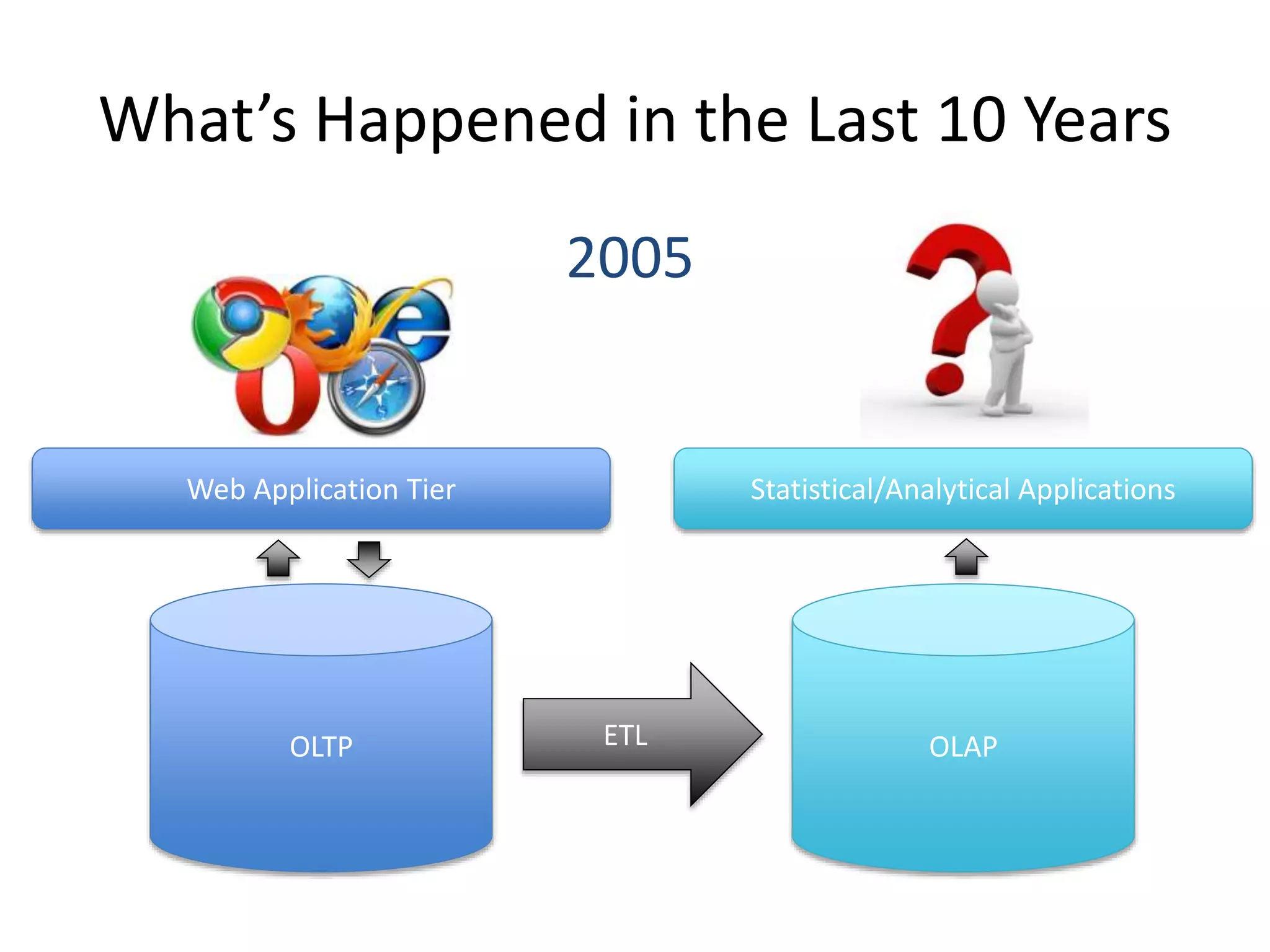 What’s Happened in the Last 10 Years
OLTP
Web Application Tier
OLAP
Statistical/Analytical Applications
ETL
2005
 