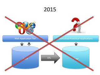 2015
OLTP
Web Application Tier
OLAP
Statistical/Analytical Applications
ETL
 