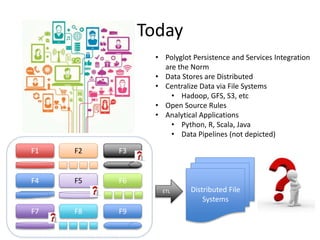 Today
F1 F2 F3
F4 F5 F6
F7 F8 F9
Distributed File
Systems
ETL
• Polyglot Persistence and Services Integration
are the Norm
• Data Stores are Distributed
• Centralize Data via File Systems
• Hadoop, GFS, S3, etc
• Open Source Rules
• Analytical Applications
• Python, R, Scala, Java
• Data Pipelines (not depicted)
 