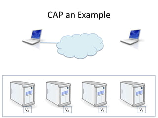 CAP an Example
V0 V0 V0 V0
 
