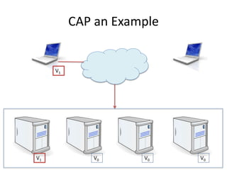 CAP an Example
V1 V0 V0 V0
V1
 