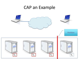 CAP an Example
V2 V2V2 V1
Partition
 