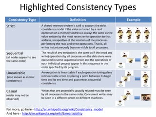 Highlighted Consistency Types
Consistency Type Definition Example
Strict A shared-memory system is said to support the strict
consistency model if the value returned by a read
operation on a memory address is always the same as the
value written by the most recent write operation to that
address, irrespective of the locations of the processes
performing the read and write operations. That is, all
writes instantaneously become visible to all processes.
Sequential
(all nodes appear to see
the same order)
The result of any execution is the same as if the (read and
write) operations by all processes on the data store were
executed in some sequential order and the operations of
each individual process appear in this sequence in the
order specified by its program.
Linearizable
(also known as atomic
consistency)
An execution is linearizable if each operation taking place
in linearizable order by placing a point between its begin
time and its end time and guarantees sequential
consistency.
Casual
(order may not be
observed)
Writes that are potentially causally related must be seen
by all processes in the same order. Concurrent writes may
be seen in a different order on different machines.
For more, go here - http://en.wikipedia.org/wiki/Consistency_model
And here - http://en.wikipedia.org/wiki/Linearizability
 