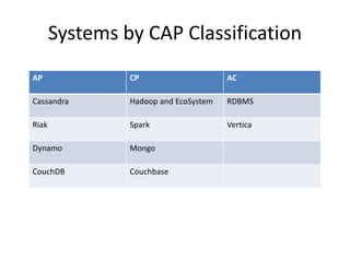 Systems by CAP Classification
AP CP AC
Cassandra Hadoop and EcoSystem RDBMS
Riak Spark Vertica
Dynamo Mongo
CouchDB Couchbase
 