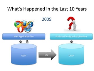 What’s Happened in the Last 10 Years
OLTP
Web Application Tier
OLAP
Statistical/Analytical Applications
ETL
2005
 
