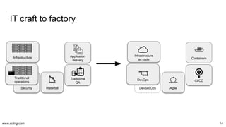 www.scling.com
IT craft to factory
14
Security Waterfall
Application
delivery
Traditional
operations
Traditional
QA
Infras...