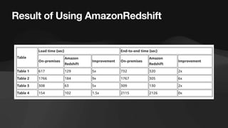 Result of Using AmazonRedshift
 
