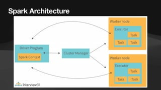 Spark Architecture
 