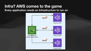 Infra? AWS comes to the game
Every application needs an Infrastructure to run on
 