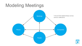 Modeling Meetings
Meetings
People
Places Companies
1:N and N:N relationships across
various collections
 